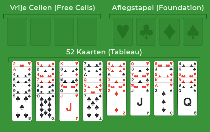 Het Freecell speelveld met de free cells, foundation en tableau